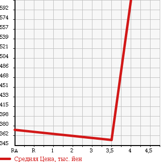 Аукционная статистика: График изменения цены SUBARU Субару  IMPREZA Импреза  2008 2000 GH8 S-GT SPORT PKG в зависимости от аукционных оценок